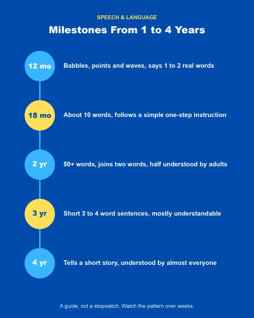 Speech and language milestone timeline from one to four years